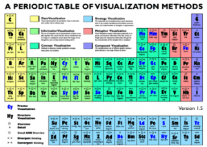 Periodic table of visual literacy